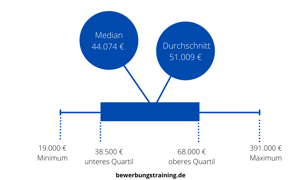 mediangehalt-durchschnittsgehalt-deutschland
